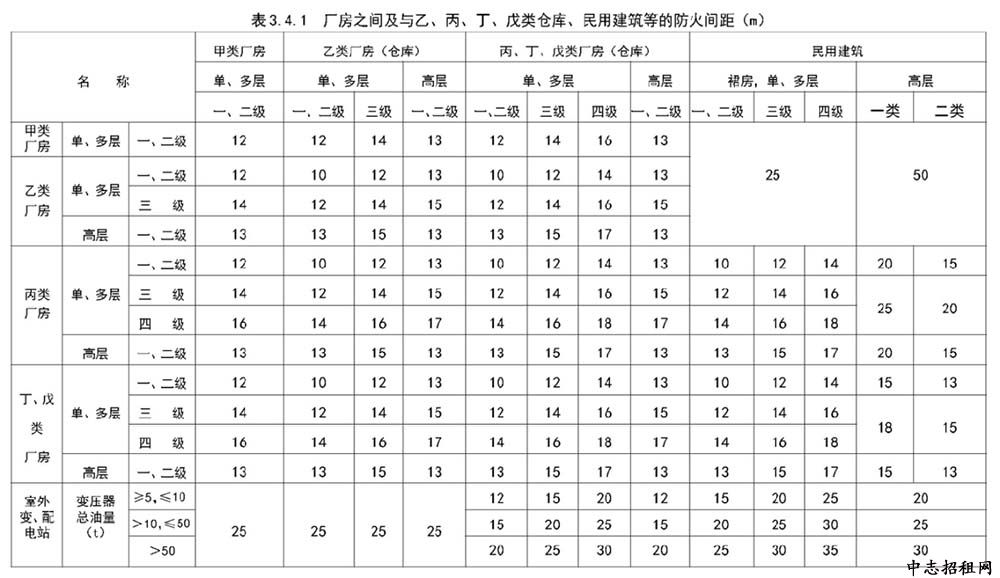 丁类厂房是什么意思