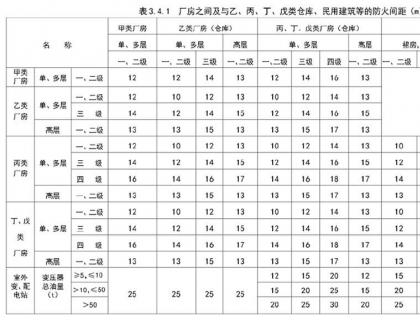 丁类厂房是什么意思