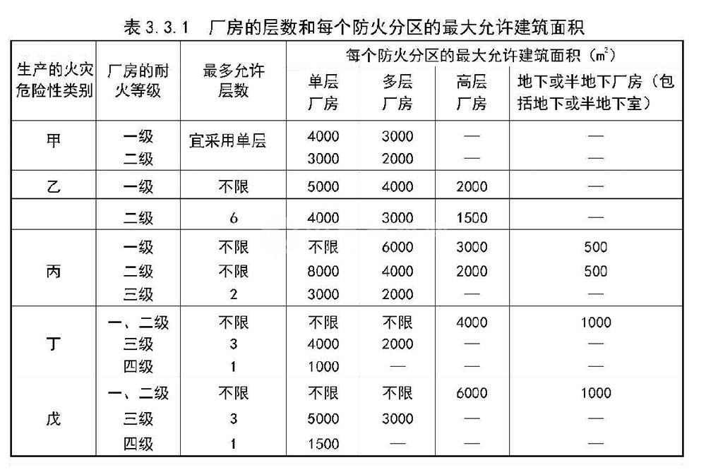 厂房的防火分区面积