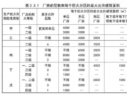 厂房的防火分区面积