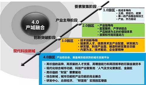 工业4.0厂房是什么意思