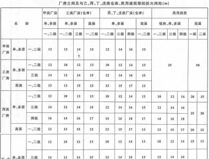 厂房与厂房之间的防火间距