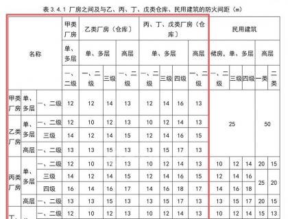 厂房与厂房之间的防火间距具体是多少