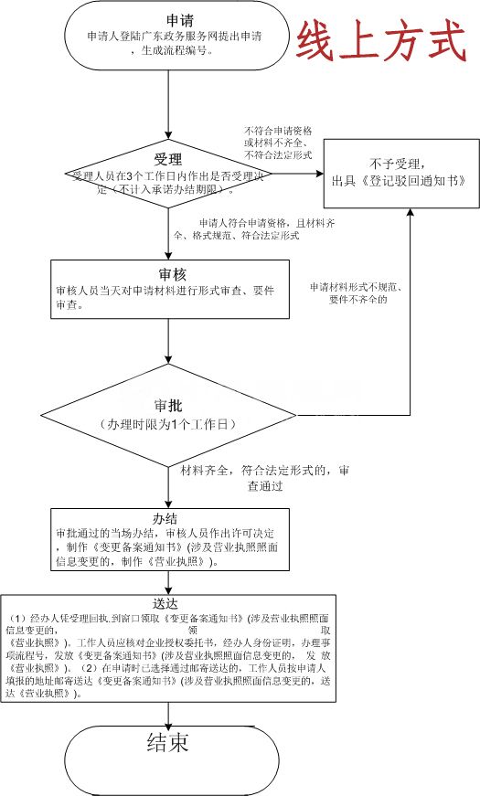 个体营业执照转让怎么办理