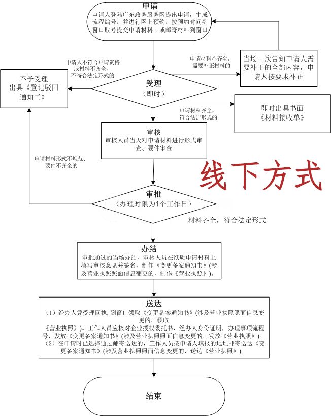 个体营业执照转让怎么办理