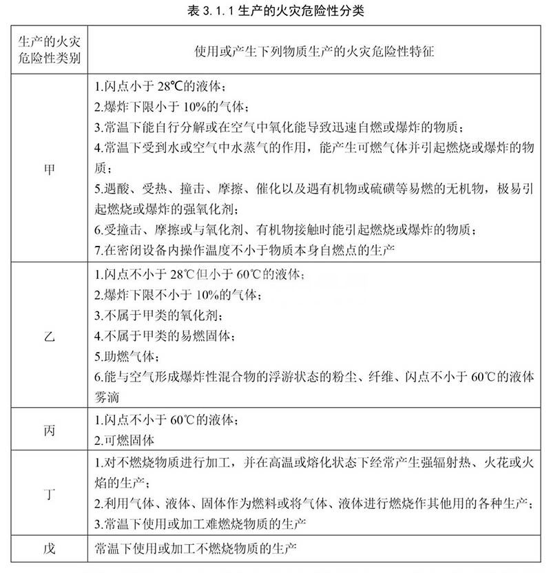 最新丙类厂房的消防要求