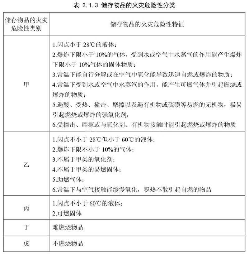 最新丙类厂房的消防要求