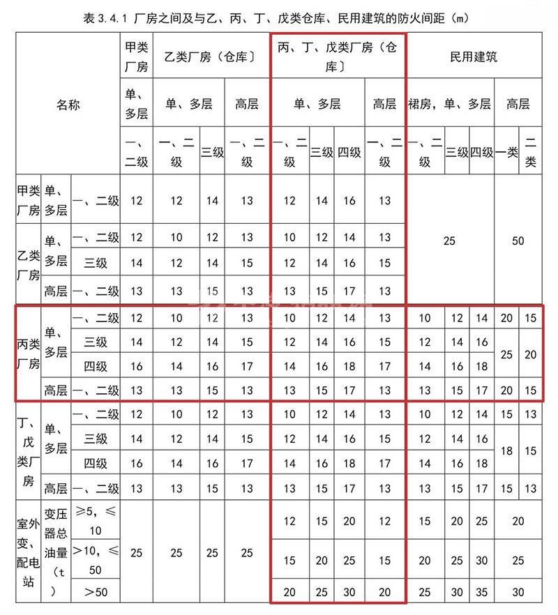 最新丙类厂房的消防要求