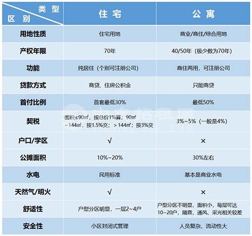 公寓房与住宅房的区别