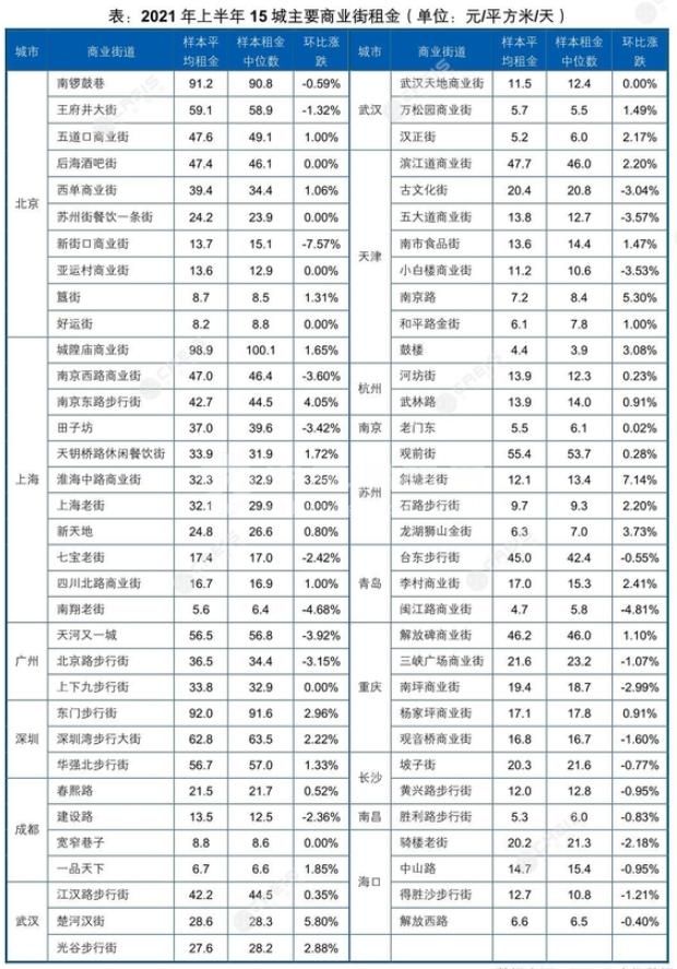 商业街商铺租金一般多少一平米