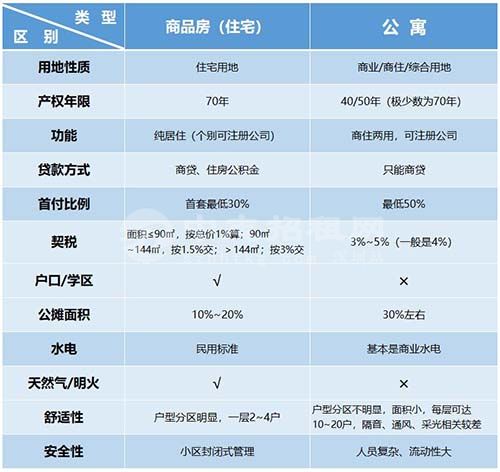 公寓房和商品房的区别在哪里