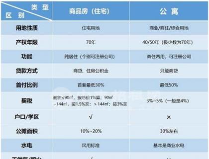 公寓房和商品房的区别在哪里