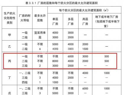 丙类厂房防火分区面积