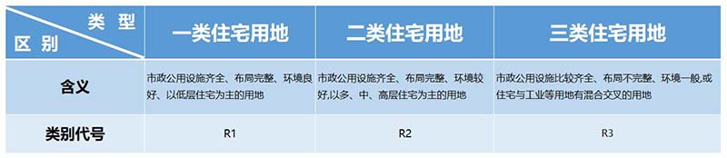 一类住宅用地和二类住宅用地有什么区别