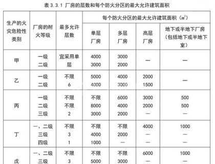 丁类厂房的消防要求