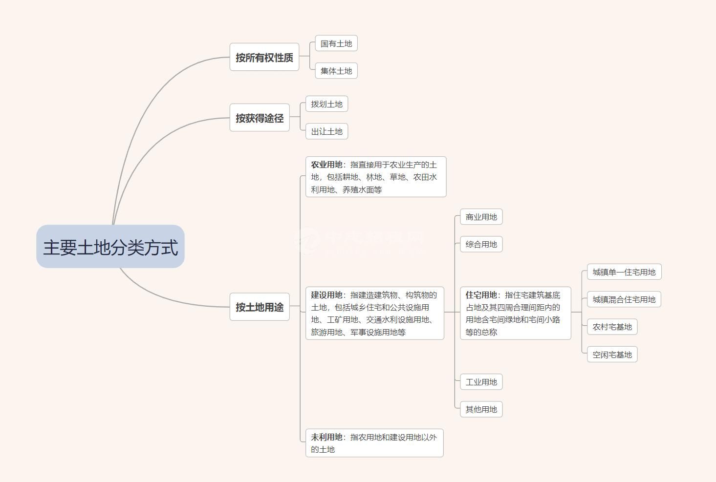 居住用地和住宅用地有什么区别