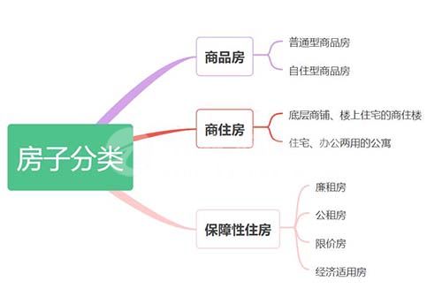 公寓和商品房的区别