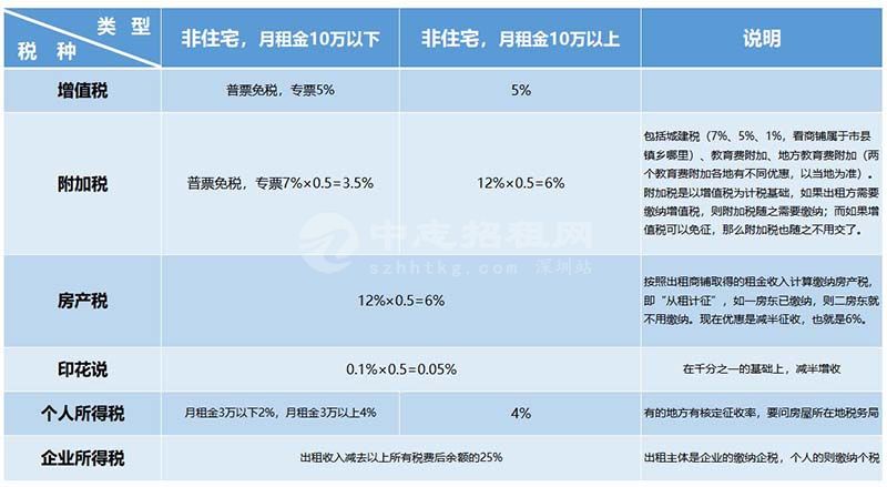 商铺租赁税率是多少