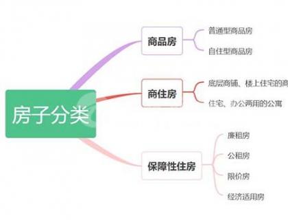 公寓和商品房的区别