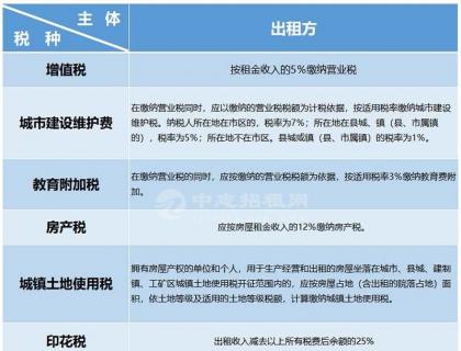 厂房租金要交多少钱税