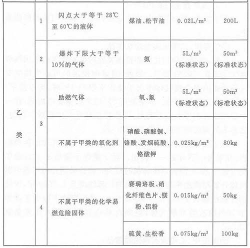 乙类厂房消防设计要求