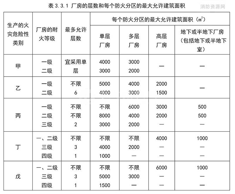 乙类厂房消防设计要求