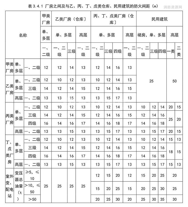 乙类厂房消防设计要求