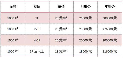 1000平方厂房出租租金多少