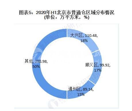 北京库房出租每平米价格