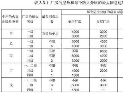 丙二类厂房防火分区面积