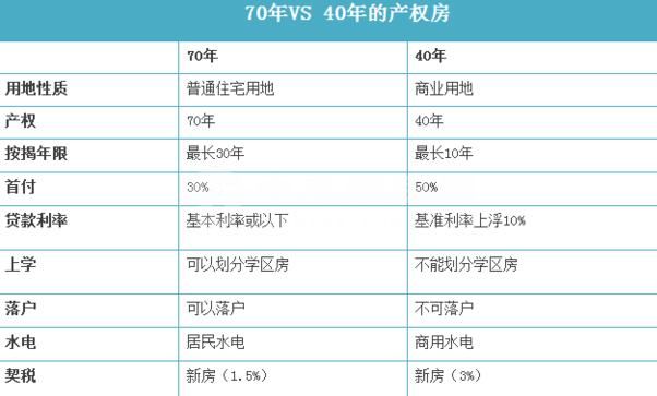 房屋产权40年和70年的区别