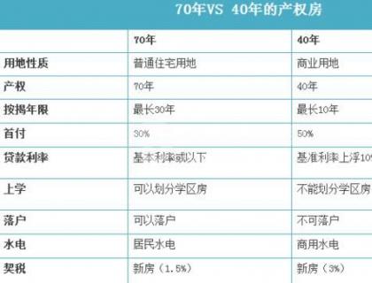 房屋产权40年和70年的区别