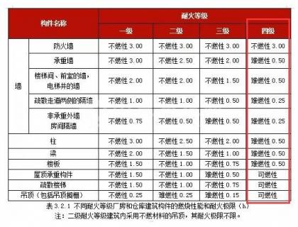 丙类厂房有四级耐火等级吗